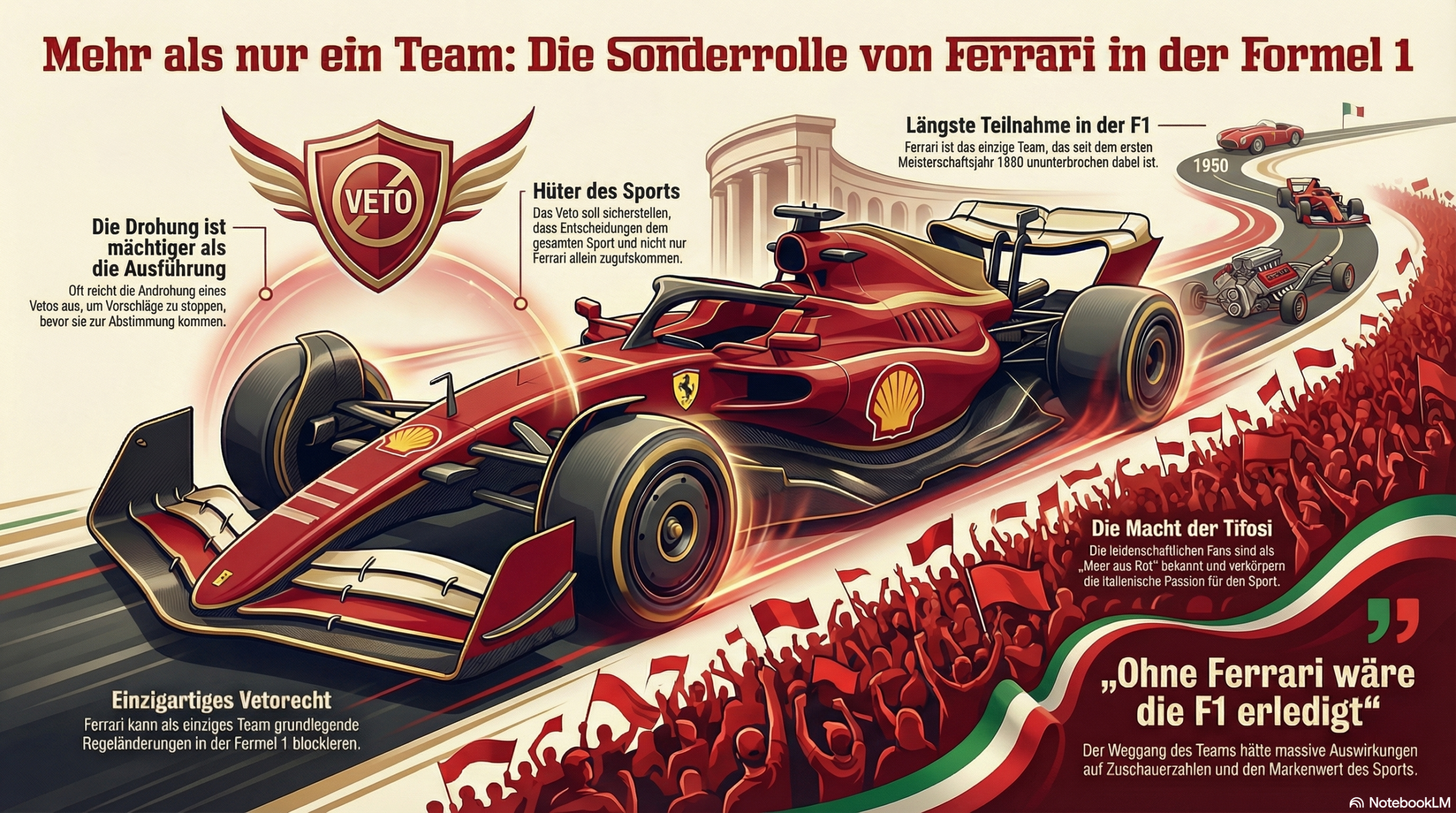 Infografik über Ferraris Sonderrolle in der Formel 1, mit modernem F1-Wagen, historischen Autos, Fans, Veto-Recht und langer Teilnahme.